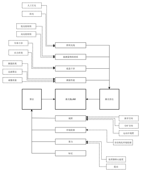 文件:激光SLAM影响因素模型.png