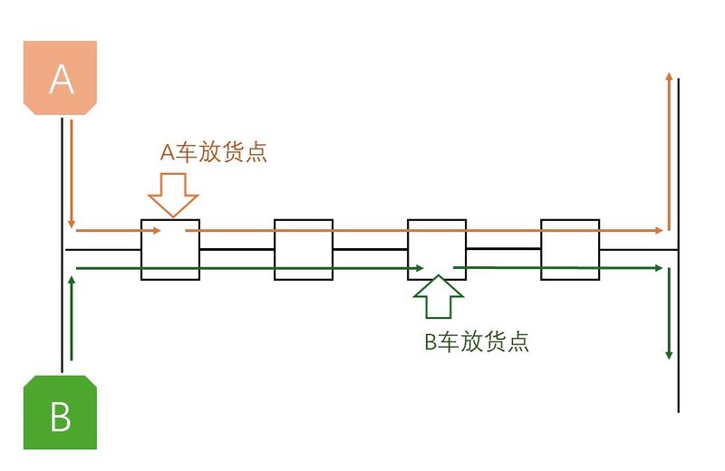 文件:四向穿梭车多车送货举例.jpg